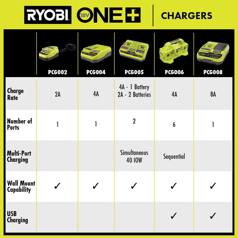 18V ONE+ 8A RAPID CHARGER Image 8