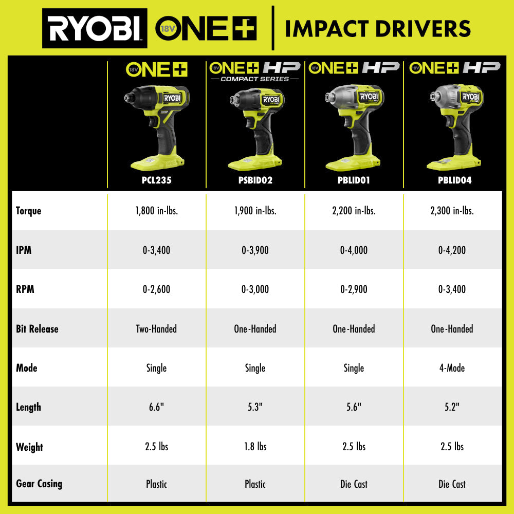 18V ONE+ HP Brushless 2-Tool Combo Kit