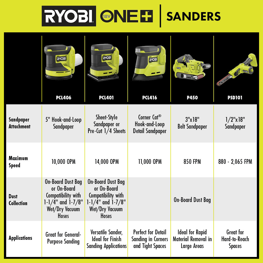 18V ONE+ 5" RANDOM ORBIT SANDER KIT Image 7