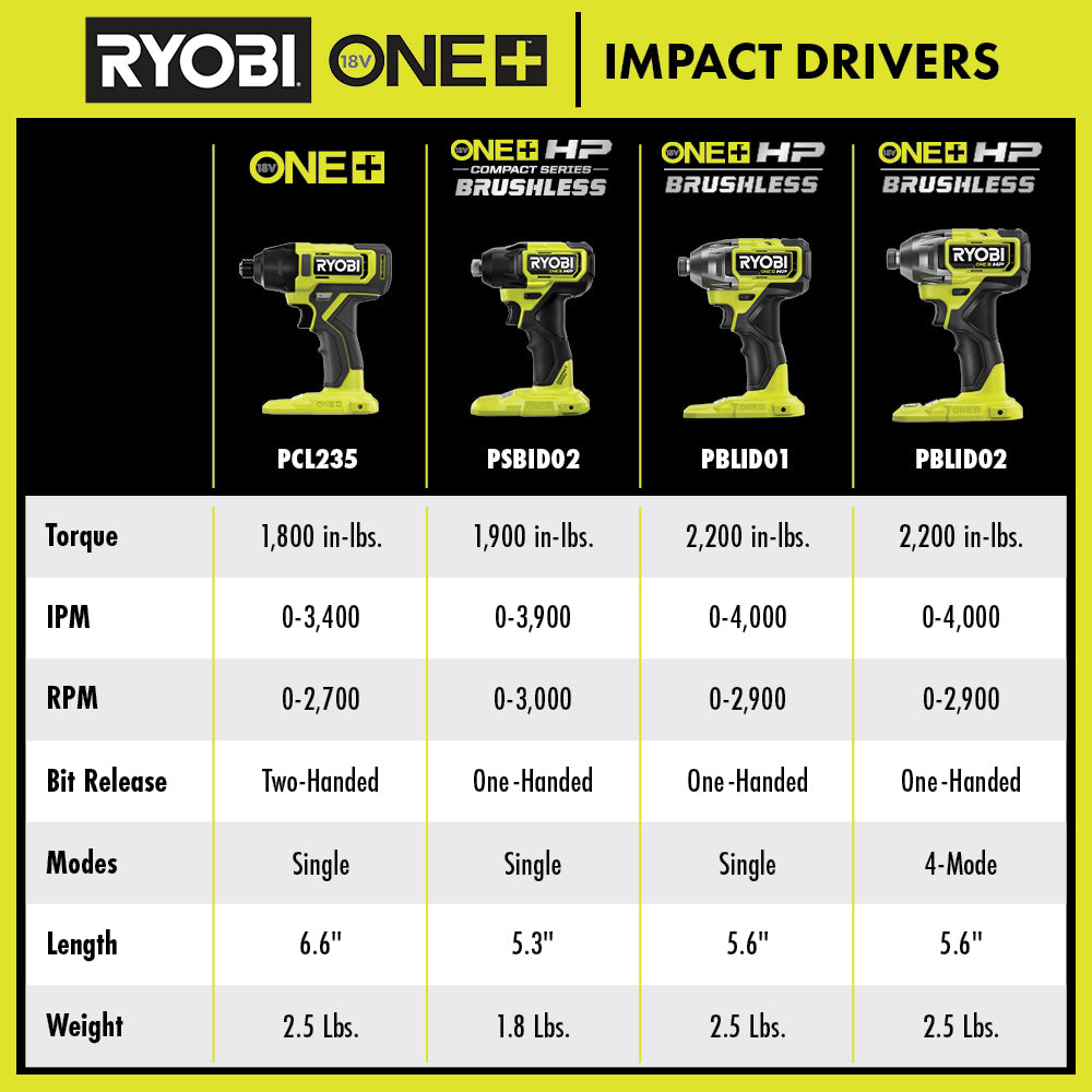 18V ONE+ HP COMPACT BRUSHLESS 1/4" HEX IMPACT DRIVER KIT Image 8