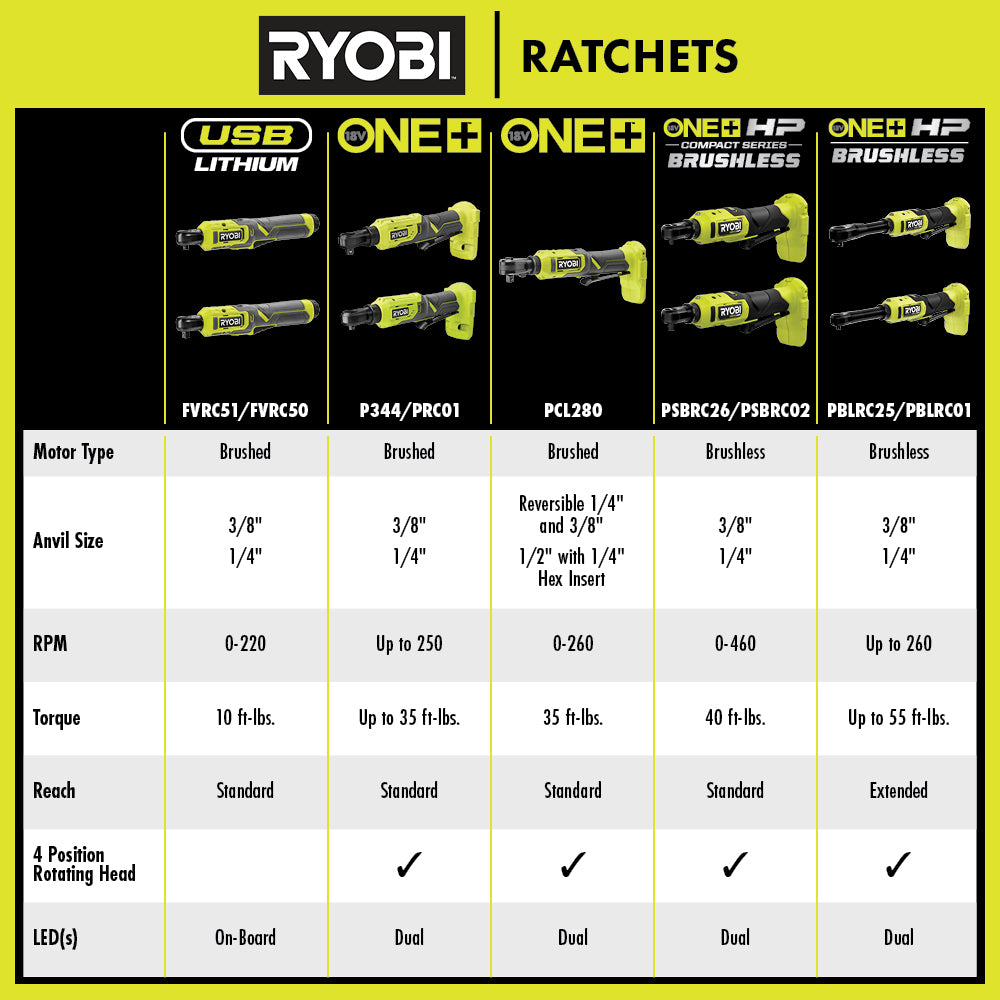 18V ONE+™ HP COMPACT BRUSHLESS 1/4" High Speed Ratchet Image 3